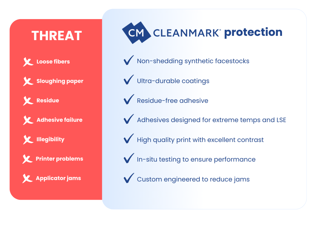 THREATS vs CLEANMARK PROTECTION
- Loose fibers vs. non-shedding synthetic facestocks
- Sloughing paper vs. ultra-durable coatings
- Residue vs. residue-free adhesive
- Adhesive failure vs. adhesives designed for extreme temps and LSE
- Illegibility vs. high quality print with excellent contrast
-Printer problems vs. in-situ testing to ensure performance
- Applicator jams vs. custom engineered to reduce jams