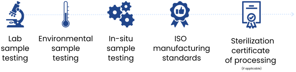 Quality control and testing chart

1. Lab sample testing
2. Environmental sample testing
3. In-situ sample testing
4. ISO manufacturing standards
5. Sterilization certificate of processing (if applicable)