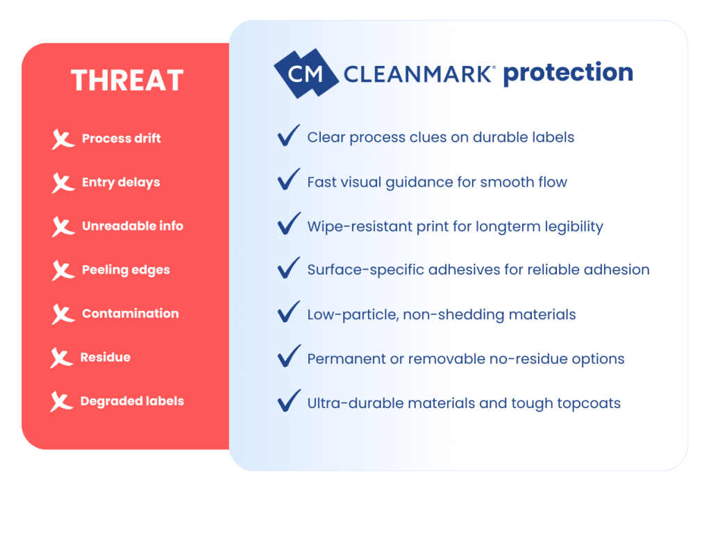 Cleanroom gowning room labels threats and CleanMark protections against them

Threat

- Process drift
- Entry delays
- Unreadable info
- Peeling edges
- Contamination
- Residue
- Degraded labels

CleanMark protection

- Clear process clues on durable labels
- Fast visual guidance for smooth flow
- Wipe-resistant print for longterm legibility
- Surface-specific adhesives for reliable adhesion
- Low-particle, non-shedding materials
- Permanent or removable no-residue options
- Ultra-durable materials and tough topcoats